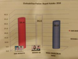 JSI Rilis, Paslon Berani-SB Lebih Unggul Dibanding Rivalnya