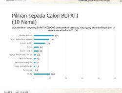Hasil Survey SMRC, Harmin Ramba  Berada di Posisi Teratas. Potensi Menangkan Pilkada Konawe “Menguat”